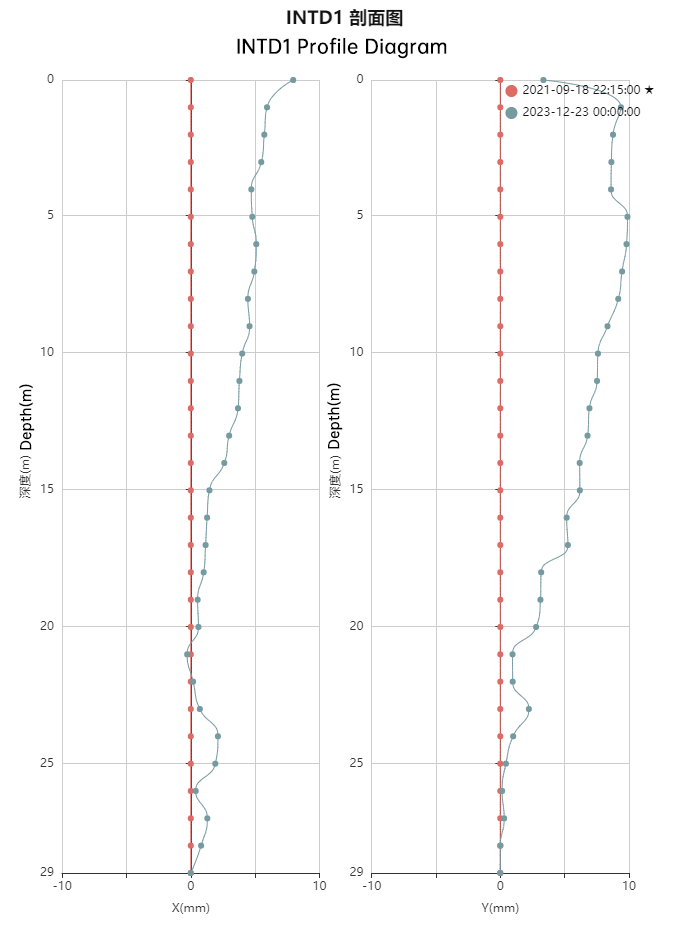 英-图3-3 扭转校正后累积位移过程线.png
