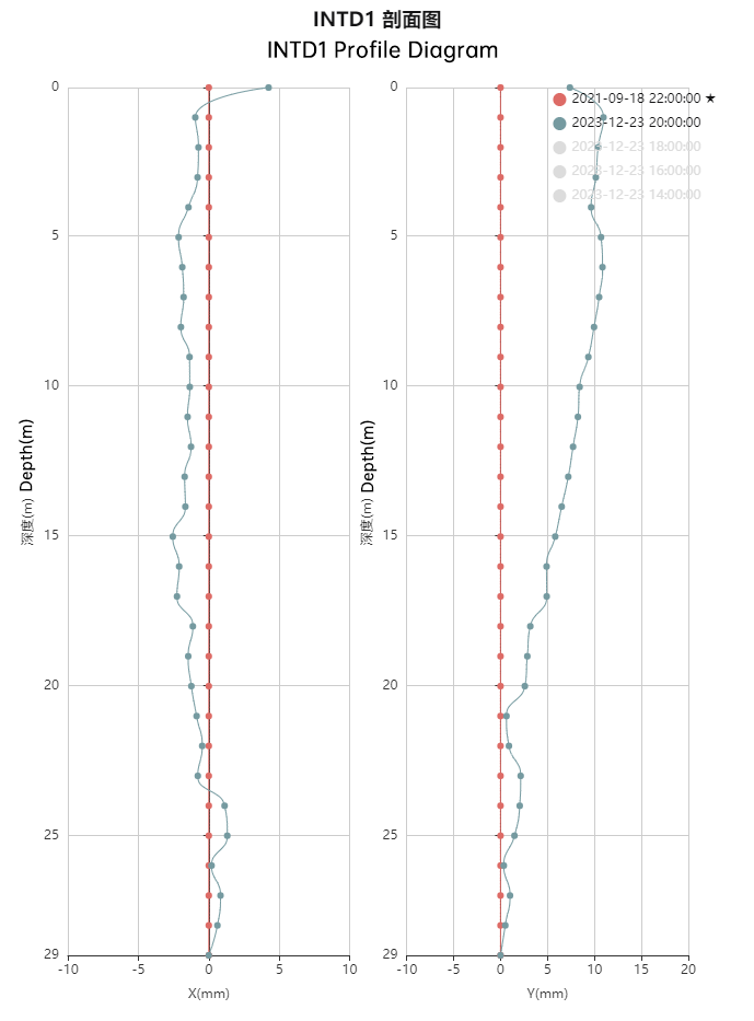 英-图3-2 扭转校正前累积位移过程线.png