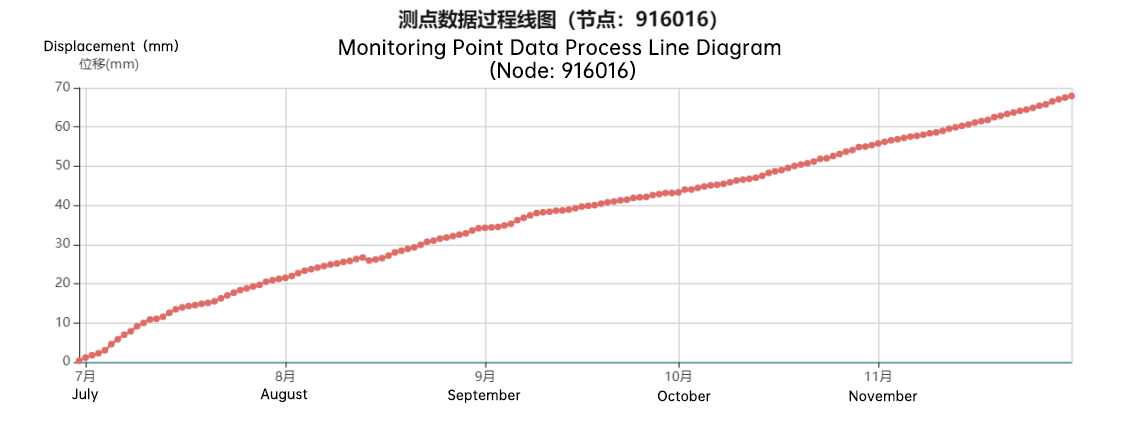 英-图3-4哈格达3号孔 孔口合位移变化过程线图（截止到2023.12.1）.png