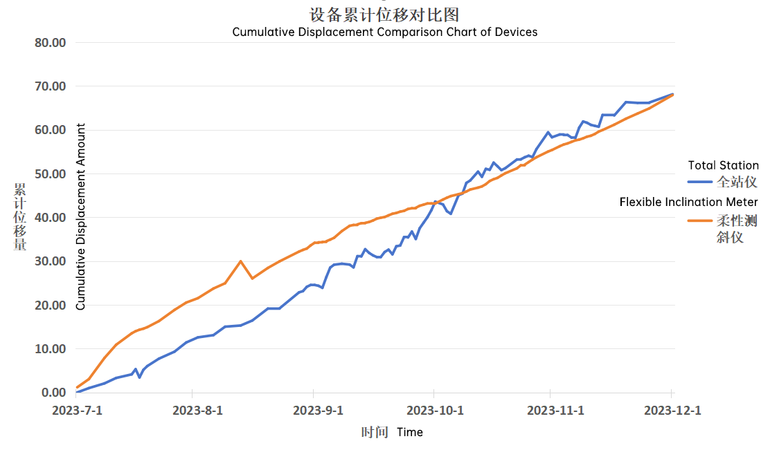 英-图3-5 全站仪与柔性测斜仪累计位移对比图（截止到2023.12.1）.png