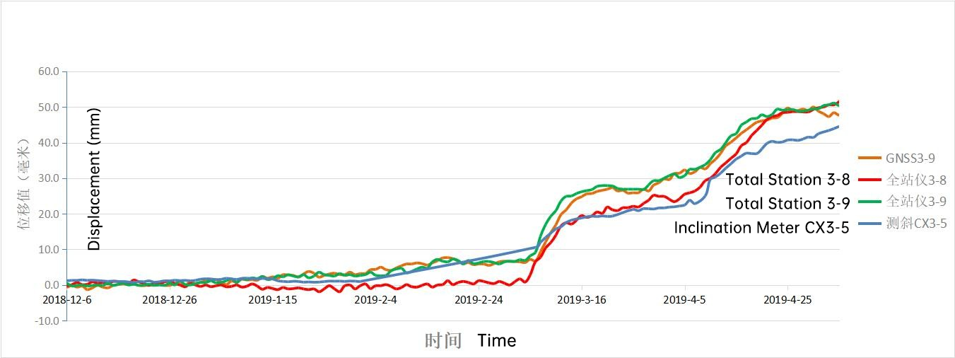 英-图2-3柔性测斜仪、全站仪、GNSS 三种设备监测数据变化对比图.png